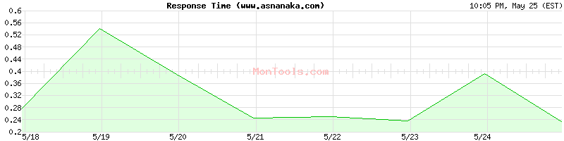 www.asnanaka.com Slow or Fast