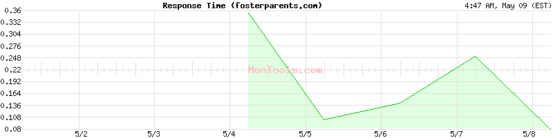 fosterparents.com Slow or Fast
