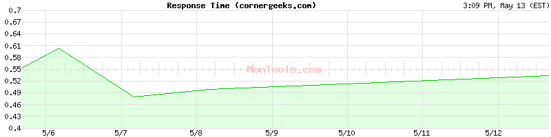 cornergeeks.com Slow or Fast