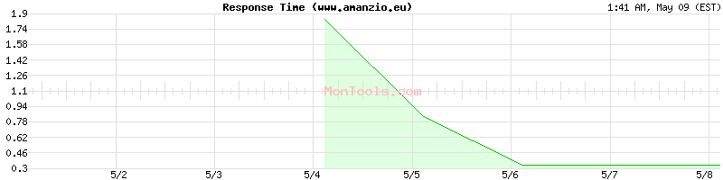 www.amanzio.eu Slow or Fast