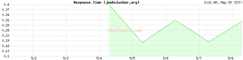 jonhslusher.org Slow or Fast
