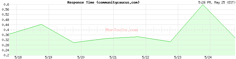 communitycaucus.com Slow or Fast