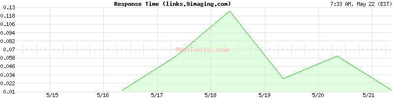 links.9imaging.com Slow or Fast