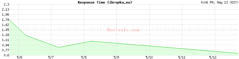 ikropka.eu Slow or Fast