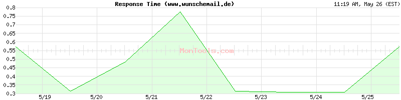 www.wunschemail.de Slow or Fast