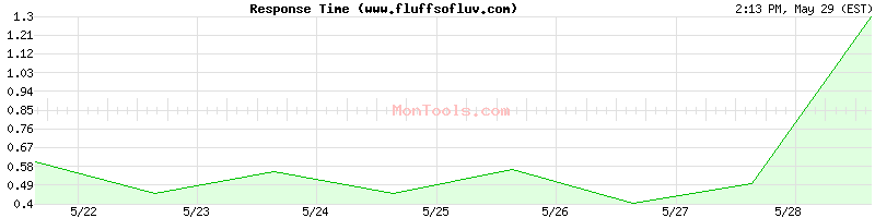 www.fluffsofluv.com Slow or Fast