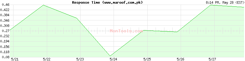 www.maroof.com.pk Slow or Fast