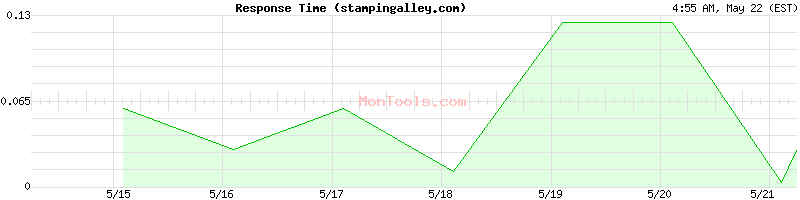 stampingalley.com Slow or Fast