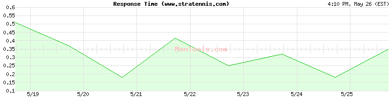 www.stratennis.com Slow or Fast