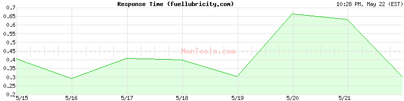 fuellubricity.com Slow or Fast