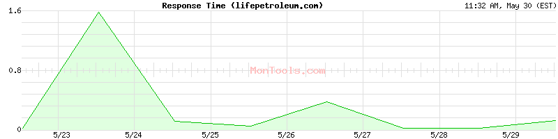 lifepetroleum.com Slow or Fast