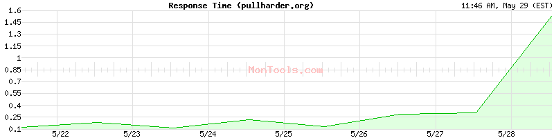 pullharder.org Slow or Fast