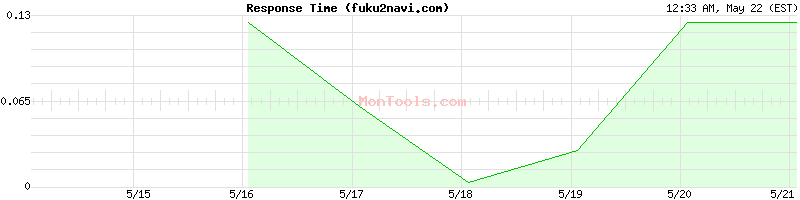 fuku2navi.com Slow or Fast