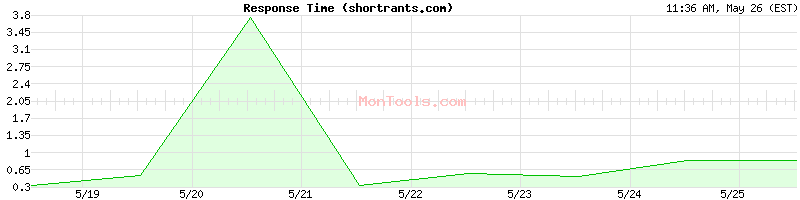 shortrants.com Slow or Fast