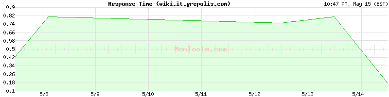 wiki.it.grepolis.com Slow or Fast