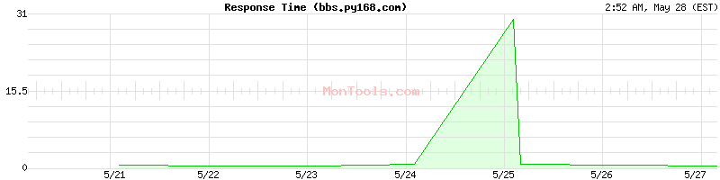 bbs.py168.com Slow or Fast