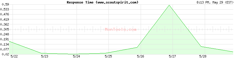 www.scoutspirit.com Slow or Fast