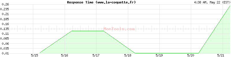 www.la-coquette.fr Slow or Fast