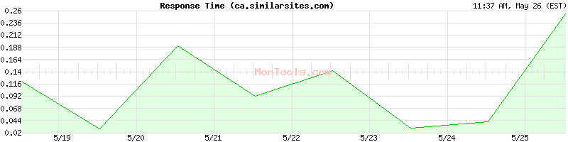 ca.similarsites.com Slow or Fast