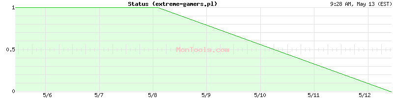 extreme-gamers.pl Up or Down