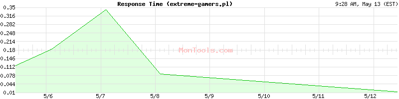 extreme-gamers.pl Slow or Fast