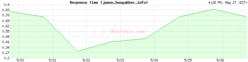 janne.hoogakker.info Slow or Fast