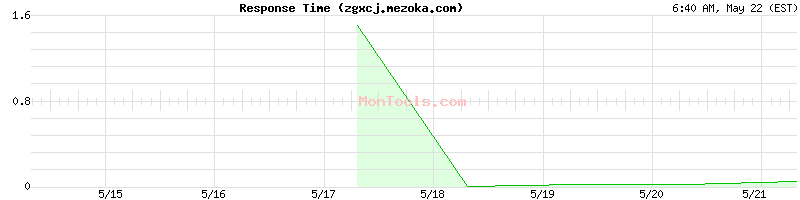 zgxcj.mezoka.com Slow or Fast