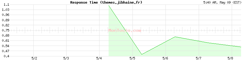 themes.jibhaine.fr Slow or Fast