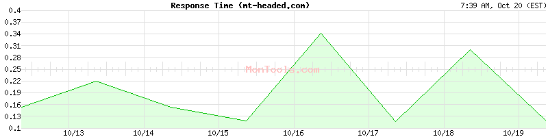 mt-headed.com Slow or Fast mt-headed.com Slow or Fast