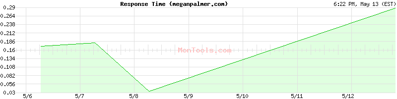 meganpalmer.com Slow or Fast