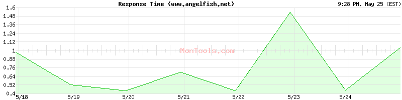 www.angelfish.net Slow or Fast