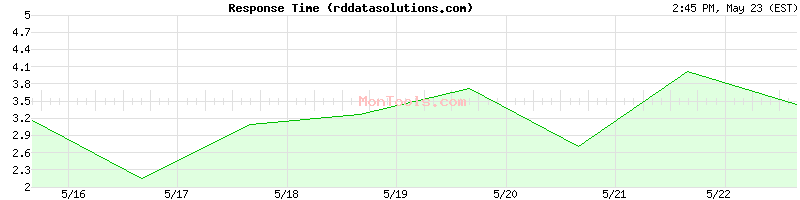 rddatasolutions.com Slow or Fast