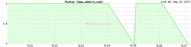 www.sbwire.com Up or Down