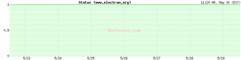 www.electran.org Up or Down