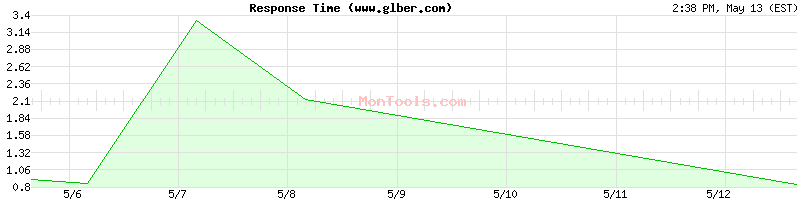 www.glber.com Slow or Fast