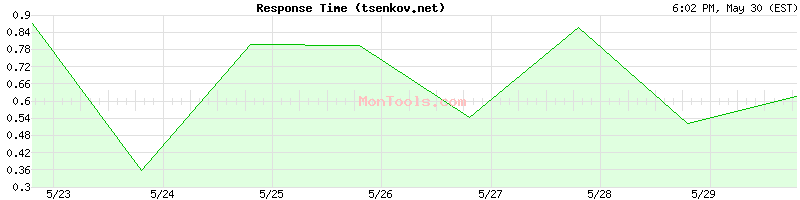tsenkov.net Slow or Fast