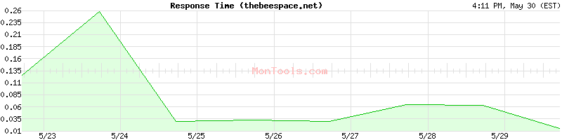 thebeespace.net Slow or Fast