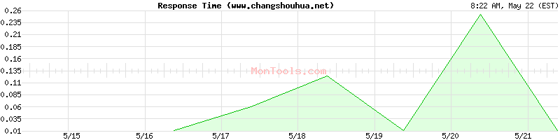 www.changshouhua.net Slow or Fast