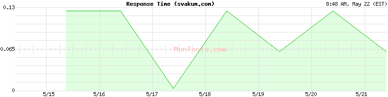 svakum.com Slow or Fast