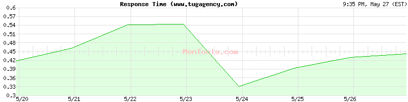 www.tugagency.com Slow or Fast