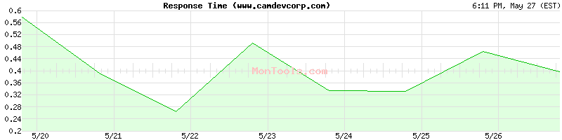 www.camdevcorp.com Slow or Fast