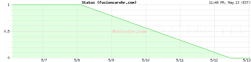 fusioncarehr.com Up or Down