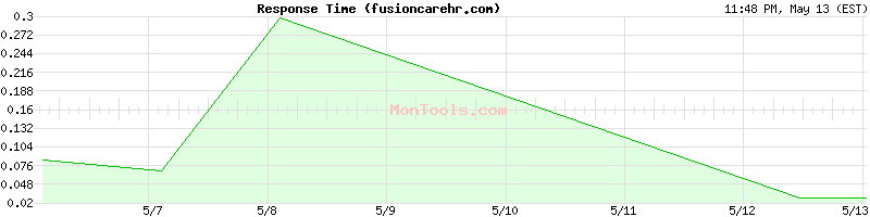 fusioncarehr.com Slow or Fast