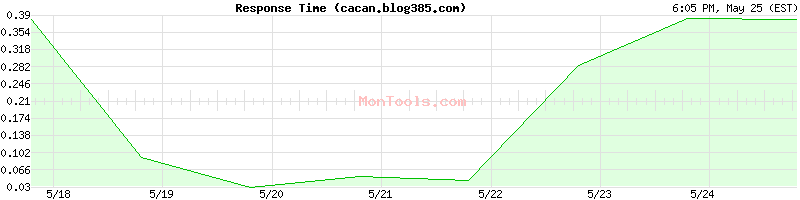 cacan.blog385.com Slow or Fast