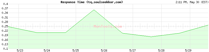 tq.soulseekkor.com Slow or Fast