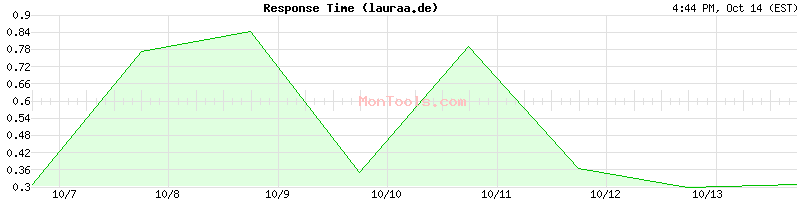 lauraa.de Slow or Fast lauraa.de Slow or Fast