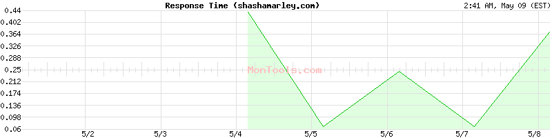 shashamarley.com Slow or Fast