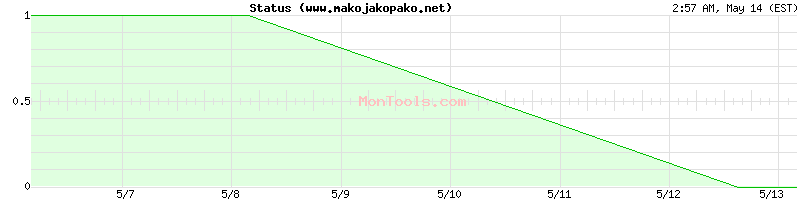 www.makojakopako.net Up or Down