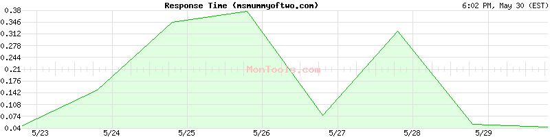 msmummyoftwo.com Slow or Fast