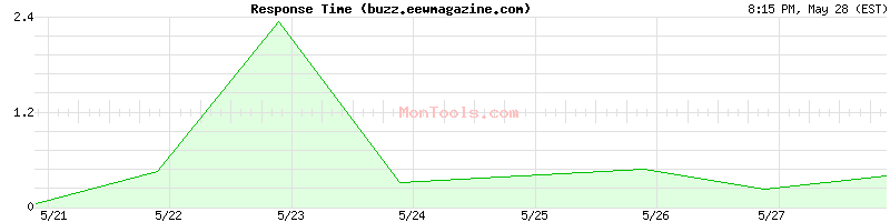 buzz.eewmagazine.com Slow or Fast